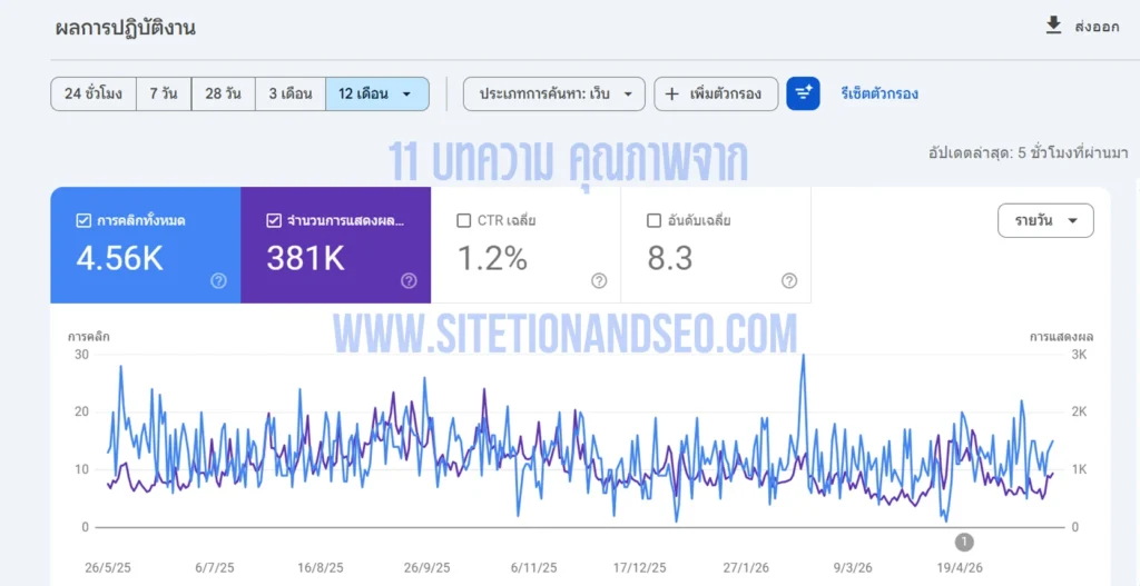 สถิติ บทความ SEO คุณภาพ 11 บท จาก Sitetion and SEO